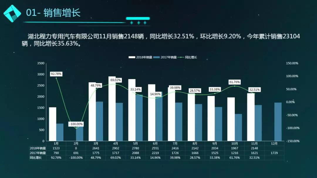 11月程力汽車商用車銷售簡況