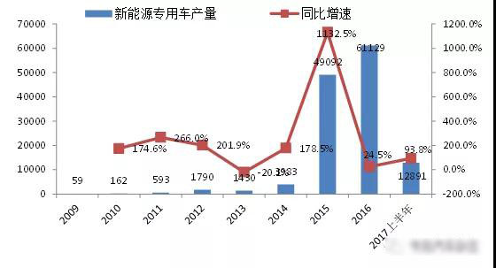 2017年我國(guó)新能源專(zhuān)用汽車(chē)市場(chǎng)分析