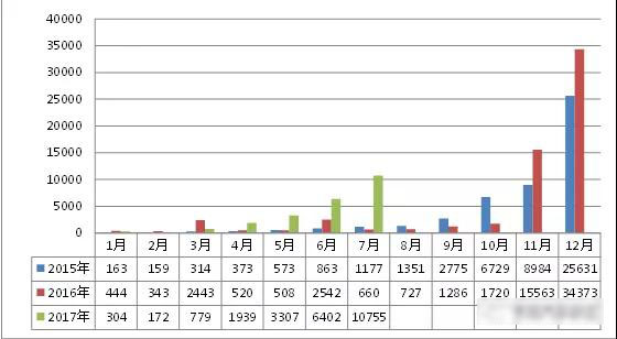 2017年我國(guó)新能源專(zhuān)用汽車(chē)市場(chǎng)分析