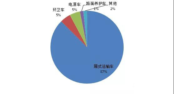 2017年我國(guó)新能源專(zhuān)用汽車(chē)市場(chǎng)分析