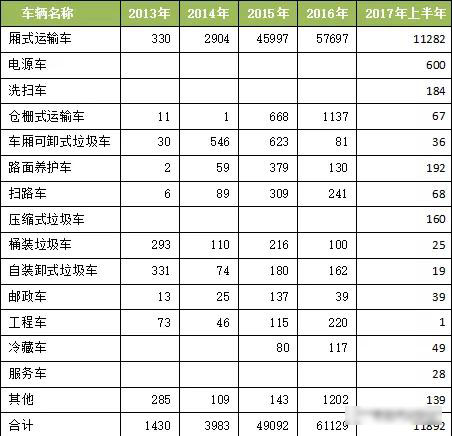 2017年我國(guó)新能源專(zhuān)用汽車(chē)市場(chǎng)分析