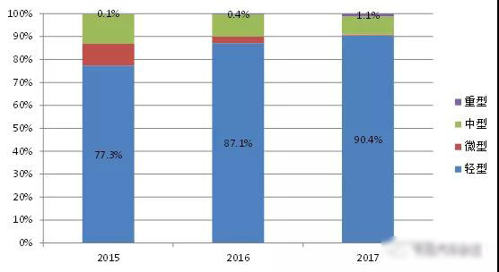 2017年我國(guó)新能源專(zhuān)用汽車(chē)市場(chǎng)分析